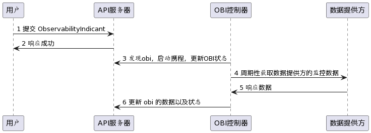 obi-time-chart